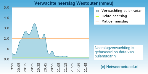 neerslag verwachting 
