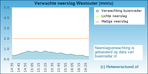 neerslag verwachting Westouter