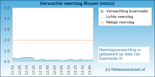 neerslag verwachting 