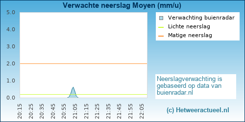 neerslag verwachting Moyen
