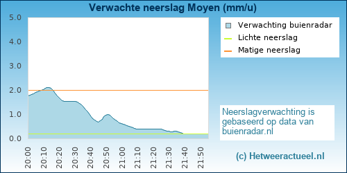 neerslag verwachting Moyen (BMCBi)
