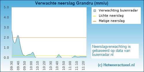 neerslag verwachting Grandru