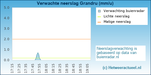 neerslag verwachting Grandru (BMCBi)