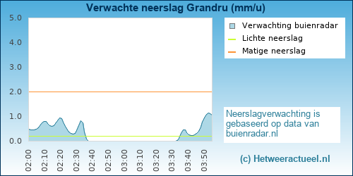 neerslag verwachting Grandru (BMCBi)