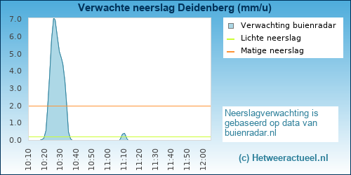 neerslag verwachting Deidenberg