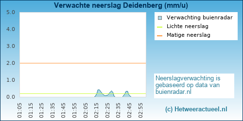 neerslag verwachting Deidenberg