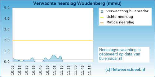 neerslag verwachting Woudenberg