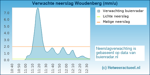 neerslag verwachting Woudenberg