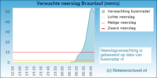 neerslag verwachting Braunlauf (BMCBi)