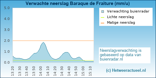 neerslag verwachting Baraque de Fraiture