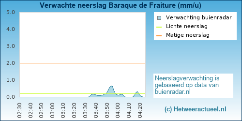 neerslag verwachting Baraque de Fraiture