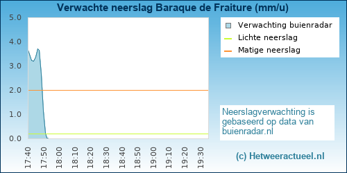 neerslag verwachting Baraque de Fraiture
