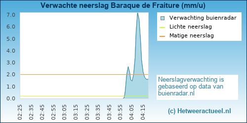 neerslag verwachting Baraque de Fraiture (BMCBi)