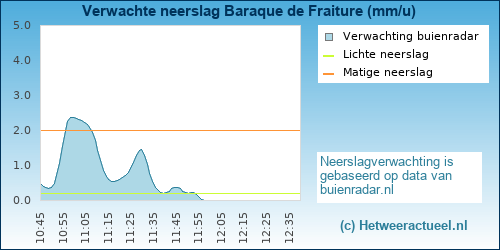 neerslag verwachting Baraque de Fraiture (BMCBi)