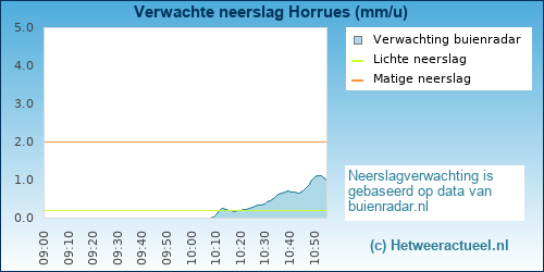neerslag verwachting Horrues