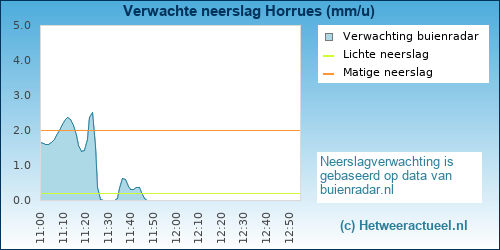 neerslag verwachting Horrues