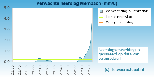 neerslag verwachting 