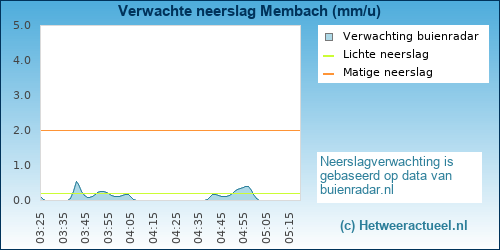 neerslag verwachting Membach
