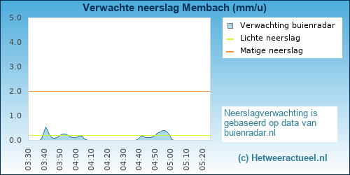 neerslag verwachting 