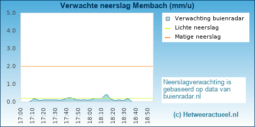 neerslag verwachting Membach