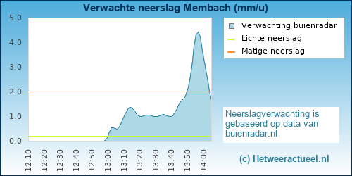 neerslag verwachting Membach