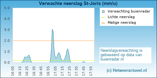 neerslag verwachting Beernem