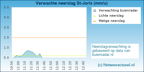 neerslag verwachting Beernem
