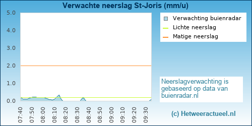 neerslag verwachting Beernem