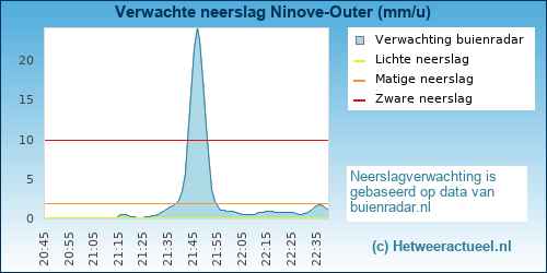 neerslag verwachting Ninove-Outer