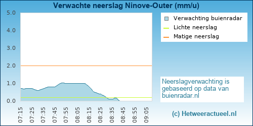 neerslag verwachting 