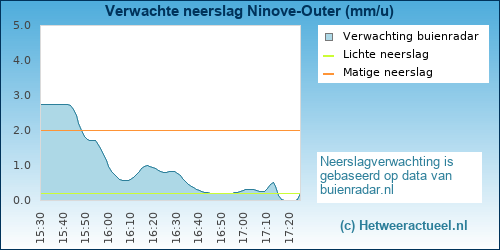neerslag verwachting 