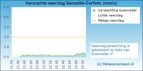 neerslag verwachting Senzeille-Cerfont.