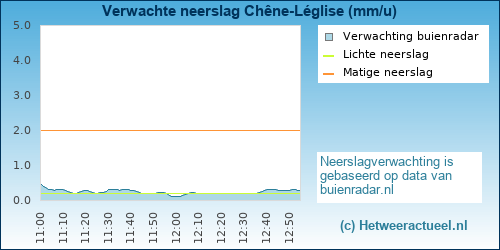 neerslag verwachting Chêne-Léglise
