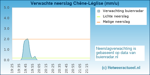 neerslag verwachting Chêne-Léglise