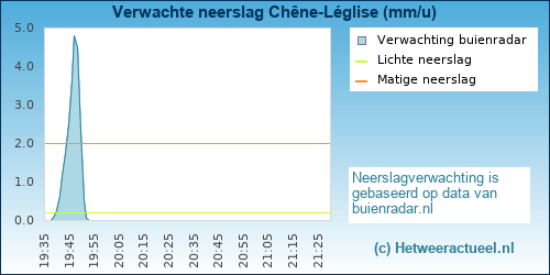 neerslag verwachting 