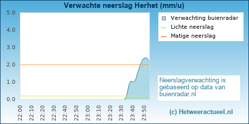 neerslag verwachting 