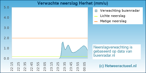 neerslag verwachting Herhet