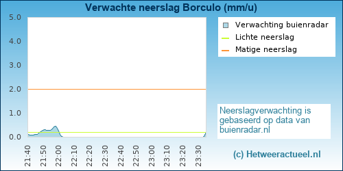 neerslag verwachting 