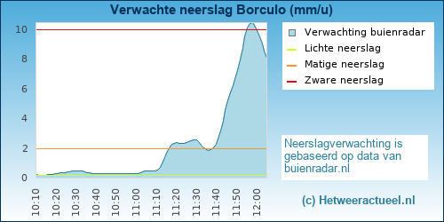 neerslag verwachting 