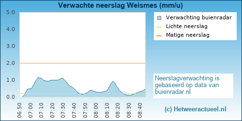 neerslag verwachting 