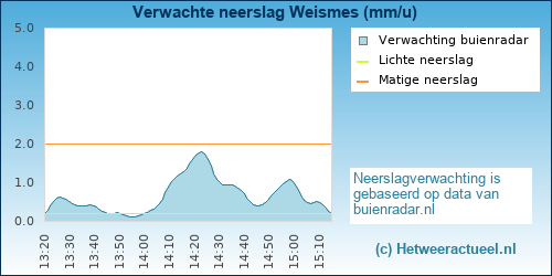 neerslag verwachting Weismes_Remonval