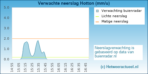 neerslag verwachting 