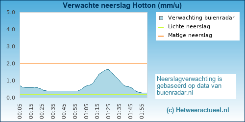 neerslag verwachting 