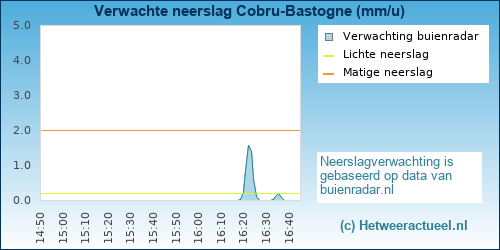 neerslag verwachting 