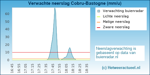 neerslag verwachting Cobru-Bastogne (BMCBi)