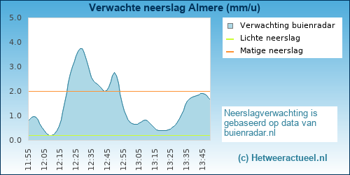 neerslag verwachting 