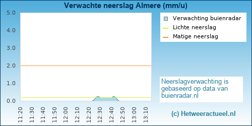 neerslag verwachting Almere