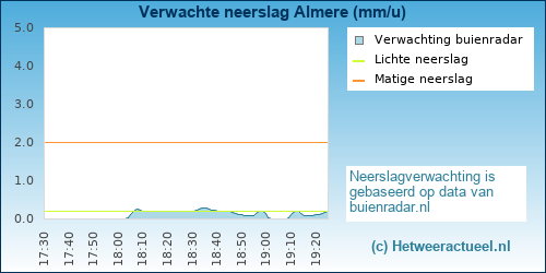 neerslag verwachting Almere