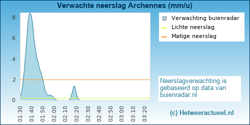 neerslag verwachting Archennes (BMCBi)