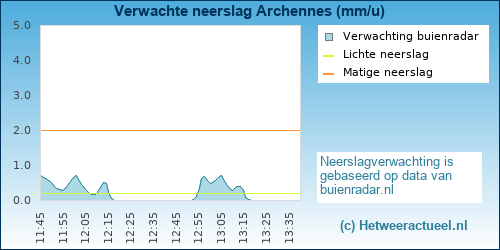 neerslag verwachting 